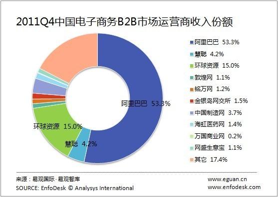 2011q4中国电子商务b2b市场运营商收入份额