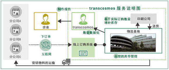 trancosmos上线"营销物料管理服务" --提供从广告物料订购系统搭建到运输的一站式服务