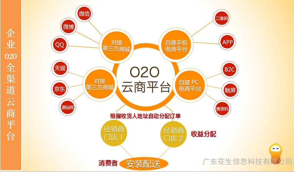 广州O2O电子商务广东O2O运营公司o2o系统开发图片_高清图_细节图-广东花生信息科技 -
