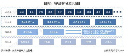 预见 2022 2022 年中国物联网行业全景图谱 附市场规模 竞争格局和发展前景等